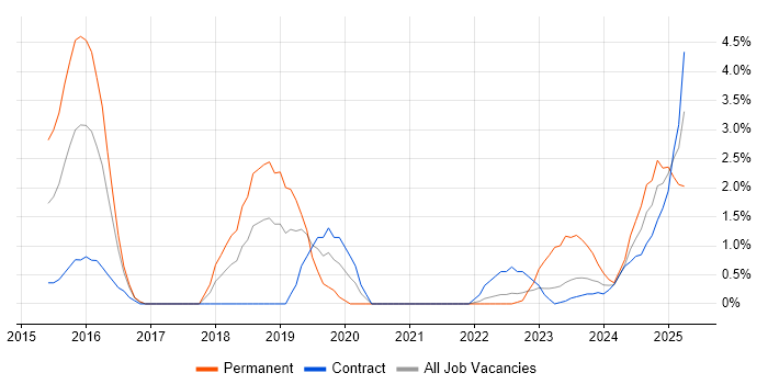 Job vacancy trend for Data Analytics in Stevenage Job vacancy trend for Data Analytics in Stevenage