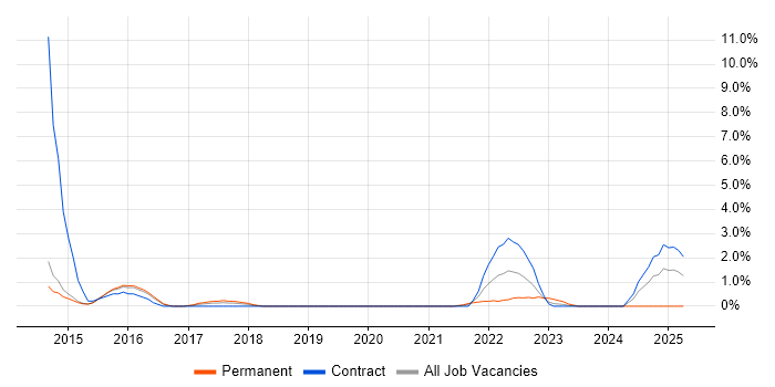 Job vacancy trend for Data Architecture in Stevenage Job vacancy trend for Data Architecture in Stevenage