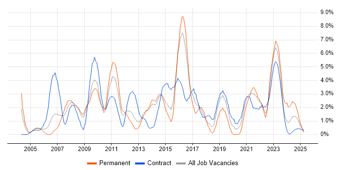 Job vacancy trend for Data Centre in Stevenage Job vacancy trend for Data Centre in Stevenage