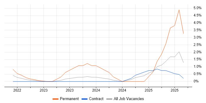 Data-Driven Decision Making job vacancy trend in Stevenage Data-Driven Decision Making job vacancy trend in Stevenage