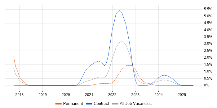 Job vacancy trend for Data Engineering in Stevenage