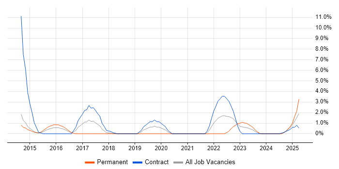Job vacancy trend for Data Governance in Stevenage