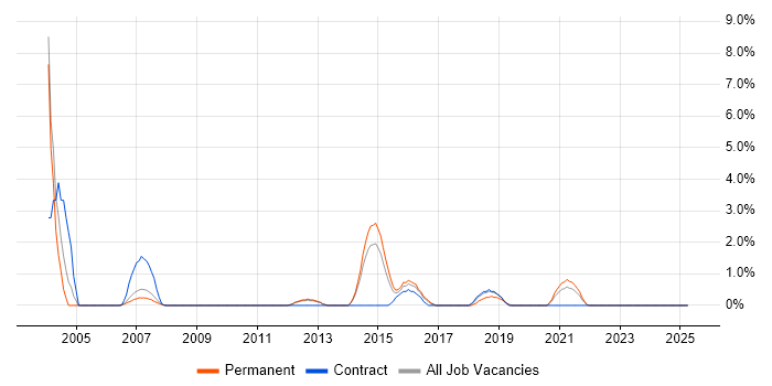 Job vacancy trend for Data Integration in Stevenage Job vacancy trend for Data Integration in Stevenage