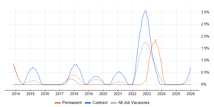 Data Loss Prevention job vacancy trend in Stevenage