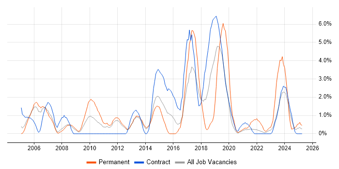 Job vacancy trend for Data Migration in Stevenage Job vacancy trend for Data Migration in Stevenage