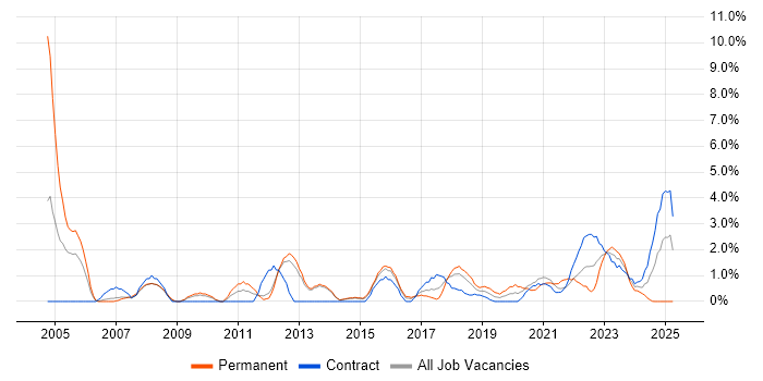 Job vacancy trend for Data Modelling in Stevenage Job vacancy trend for Data Modelling in Stevenage