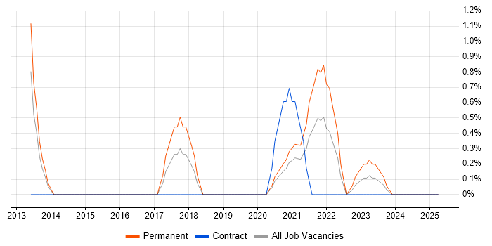 Job vacancy trend for Data Pipeline in Stevenage Job vacancy trend for Data Pipeline in Stevenage