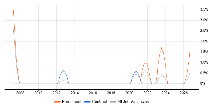 Data Privacy job vacancy trend in Stevenage