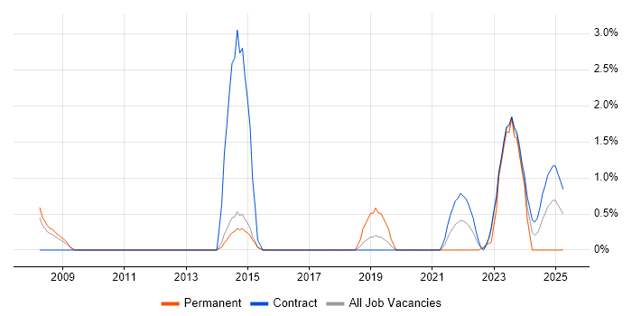 Job vacancy trend for Data Protection Act in Stevenage Job vacancy trend for Data Protection Act in Stevenage