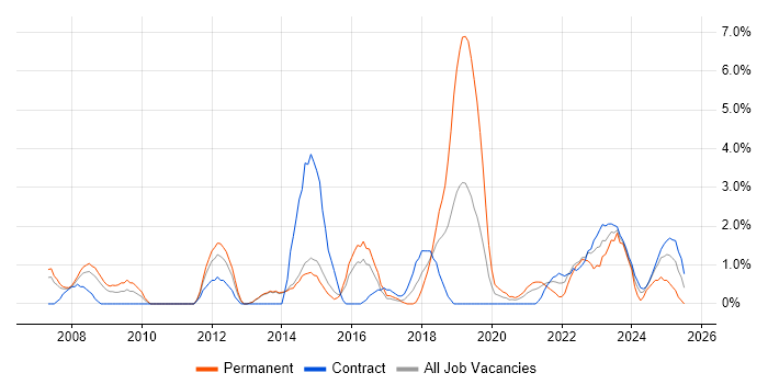 Job vacancy trend for Data Protection in Stevenage Job vacancy trend for Data Protection in Stevenage