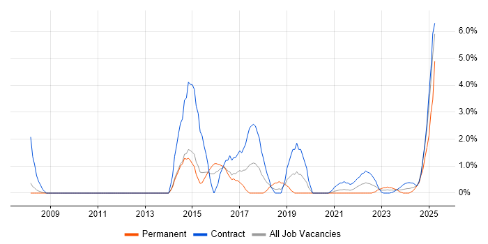 Job vacancy trend for Data Quality in Stevenage Job vacancy trend for Data Quality in Stevenage