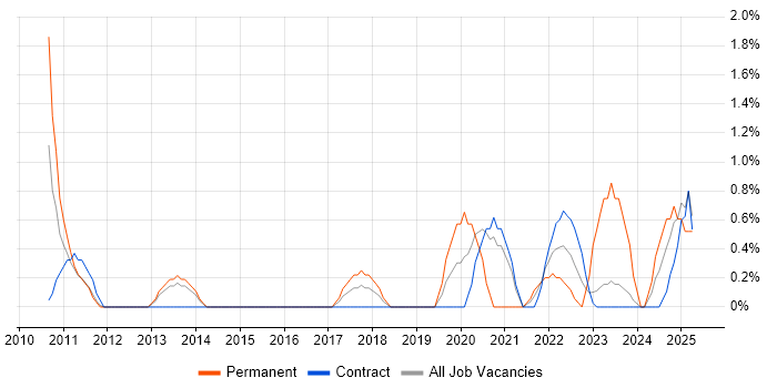 Job vacancy trend for Data Security in Stevenage