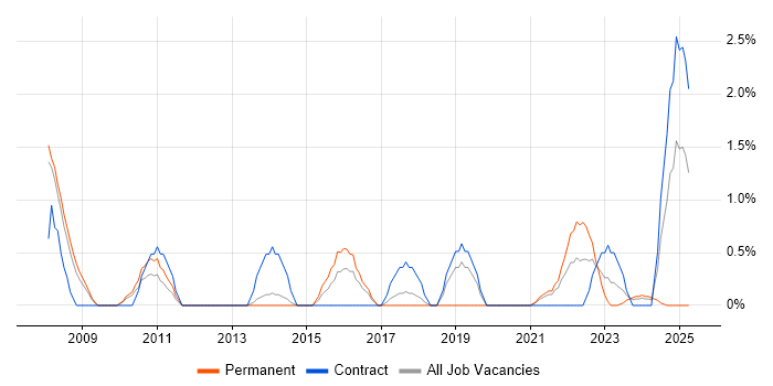 Job vacancy trend for Data Strategy in Stevenage Job vacancy trend for Data Strategy in Stevenage