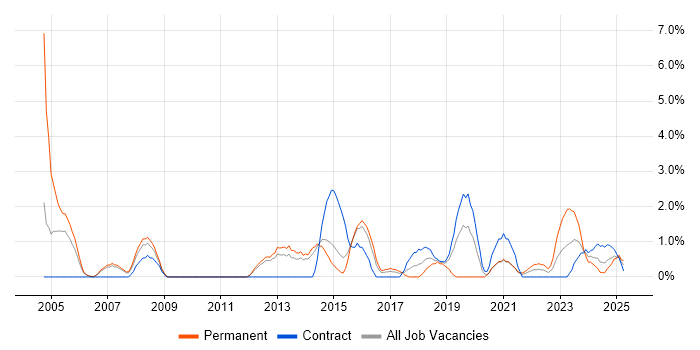 Job vacancy trend for Data Structures in Stevenage Job vacancy trend for Data Structures in Stevenage