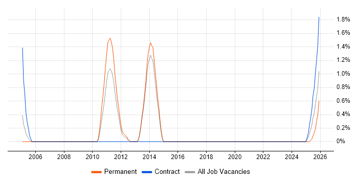 Data Transformation job vacancy trend in Stevenage