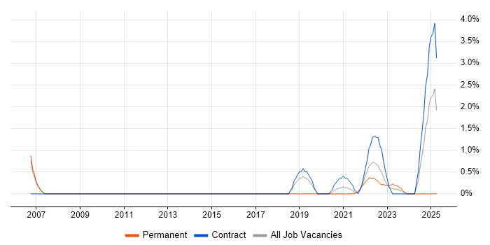 Job vacancy trend for Data Visualisation in Stevenage Job vacancy trend for Data Visualisation in Stevenage