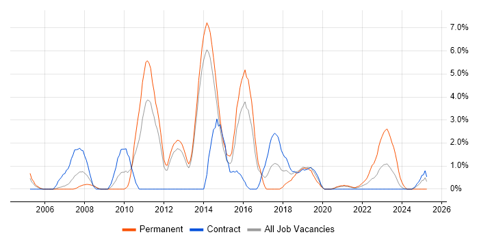 Job vacancy trend for Data Warehouse in Stevenage Job vacancy trend for Data Warehouse in Stevenage