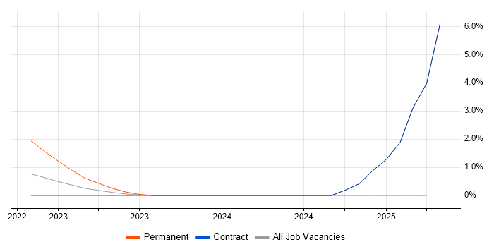 Job vacancy trend for Databricks in Stevenage Job vacancy trend for Databricks in Stevenage