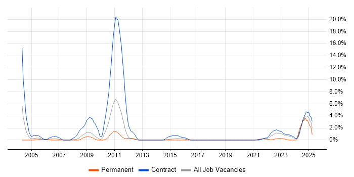 Job vacancy trend for DB2 in Stevenage Job vacancy trend for DB2 in Stevenage