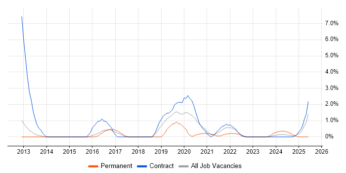 Job vacancy trend for DBS Check in Stevenage Job vacancy trend for DBS Check in Stevenage