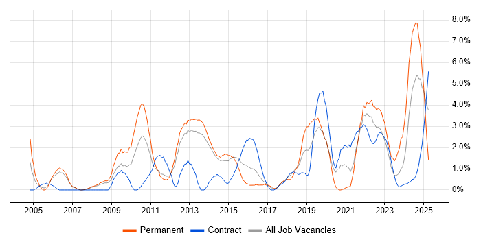 Job vacancy trend for Decision-Making in Stevenage Job vacancy trend for Decision-Making in Stevenage