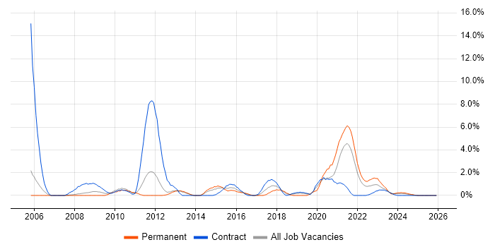 Def Stans job vacancy trend in Stevenage