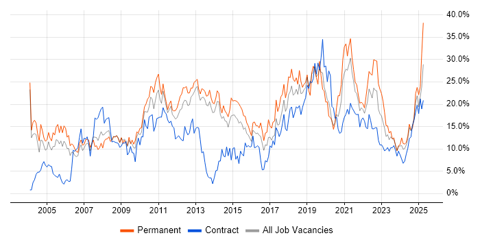 Job vacancy trend for Degree in Stevenage