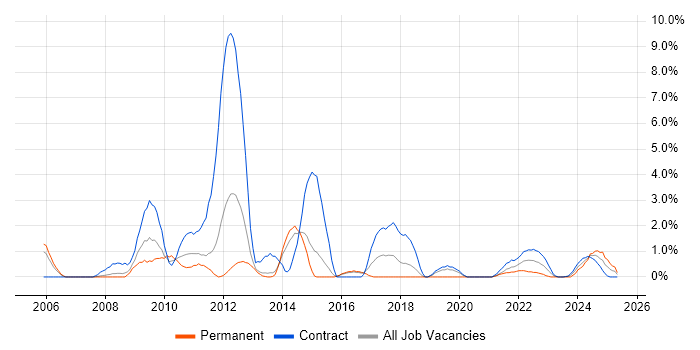 Job vacancy trend for Dell in Stevenage