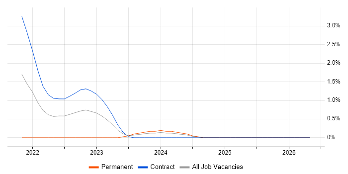 Demand Management job vacancy trend in Stevenage