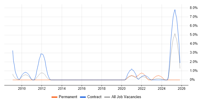 Deployment Automation job vacancy trend in Stevenage