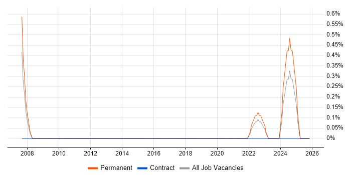 Derivative job vacancy trend in Stevenage
