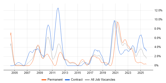 Design Engineer job vacancy trend in Stevenage