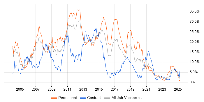 Job vacancy trend for Developer in Stevenage