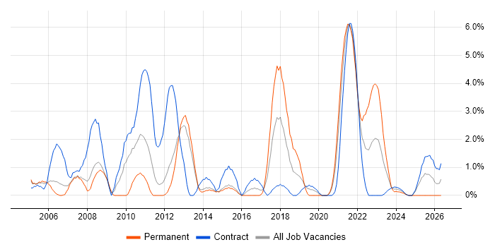 Development Engineer job vacancy trend in Stevenage