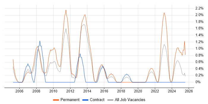Job vacancy trend for Development Manager in Stevenage Job vacancy trend for Development Manager in Stevenage