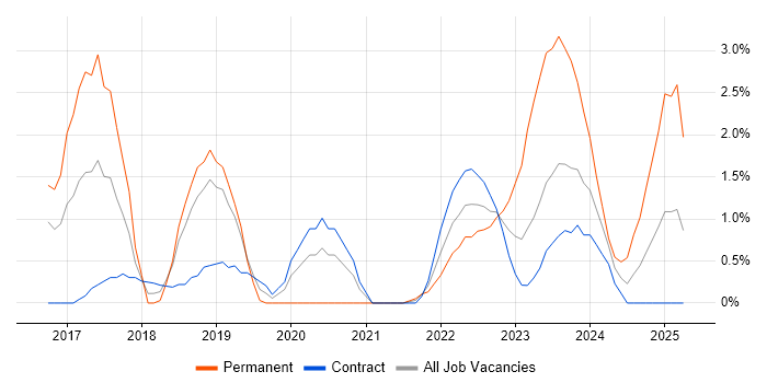 Job vacancy trend for DevOps Engineer in Stevenage