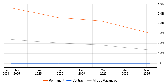 Job vacancy trend for DevOps Platform Engineer in Stevenage