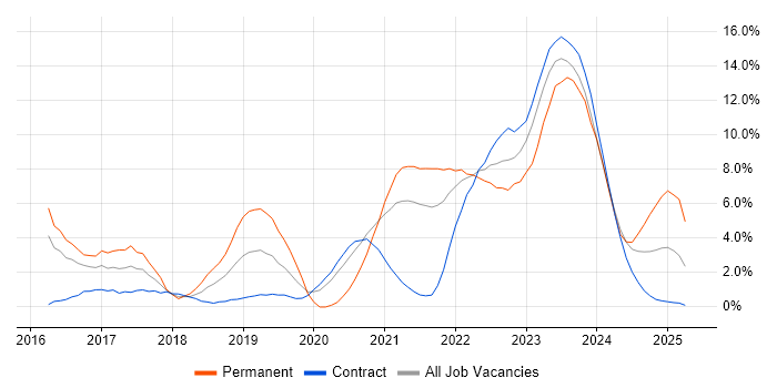 Job vacancy trend for DevOps in Stevenage Job vacancy trend for DevOps in Stevenage