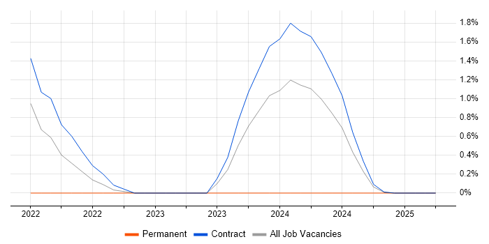 Job vacancy trend for DevSecOps in Stevenage Job vacancy trend for DevSecOps in Stevenage