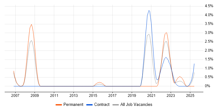 Job vacancy trend for Digital Design Engineer in Stevenage Job vacancy trend for Digital Design Engineer in Stevenage