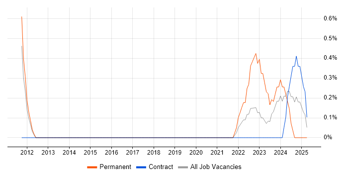 Job vacancy trend for Digital Engineering in Stevenage Job vacancy trend for Digital Engineering in Stevenage