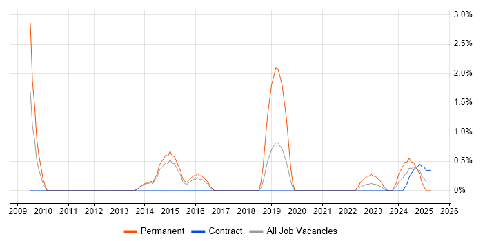 Job vacancy trend for Digital Marketing in Stevenage Job vacancy trend for Digital Marketing in Stevenage
