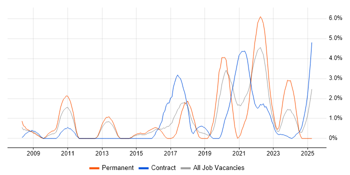 Job vacancy trend for Digital Signal Processing in Stevenage Job vacancy trend for Digital Signal Processing in Stevenage