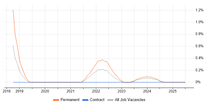 Job vacancy trend for Digital Strategy in Stevenage