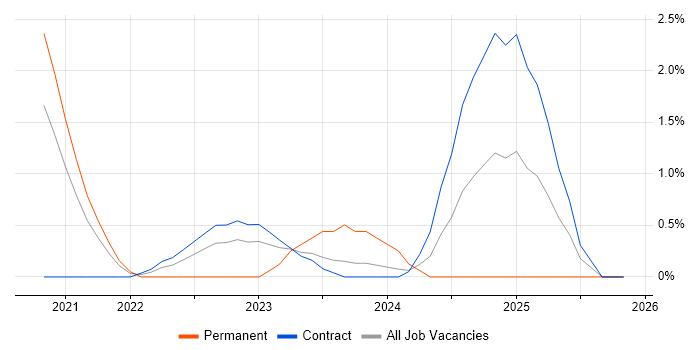 Digital Transformation Strategy job vacancy trend in Stevenage