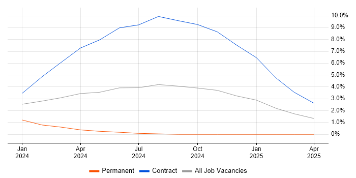 Job vacancy trend for Digital Twin in Stevenage Job vacancy trend for Digital Twin in Stevenage