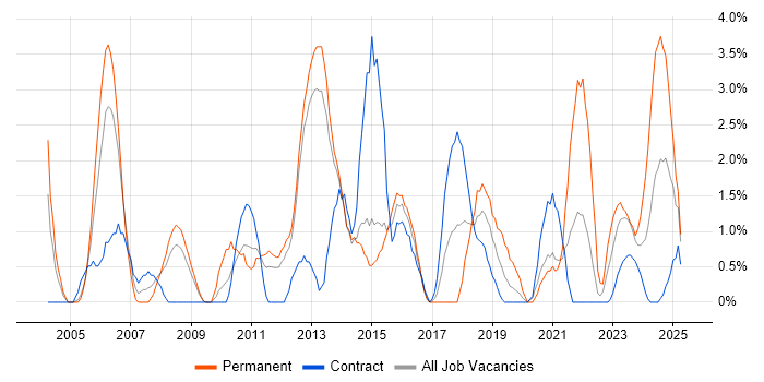 Job vacancy trend for Disaster Recovery in Stevenage