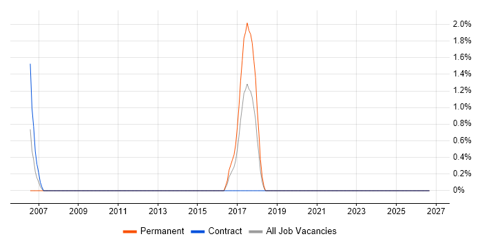 Distributed Architecture job vacancy trend in Stevenage