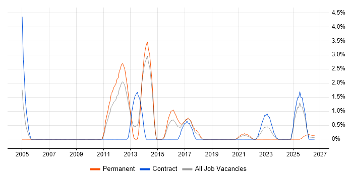 Distributed Systems job vacancy trend in Stevenage