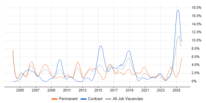 DNS job vacancy trend in Stevenage